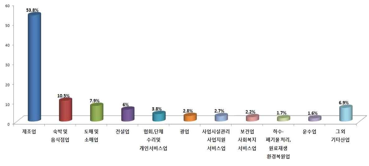 산업별 근골격계 질병자 분포 (한국산업안전보건공단, 2010)