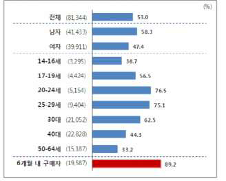 2011년도 하반기 스마트폰 보유율