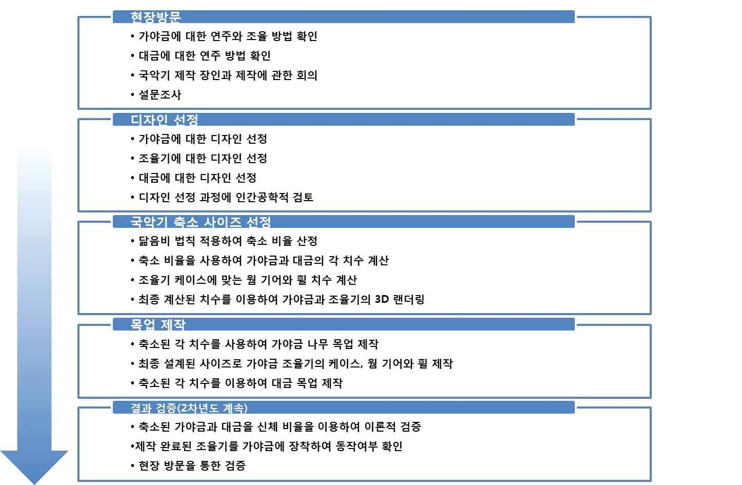 가야금과 가야금 조율기, 대금 제작 과정 요약