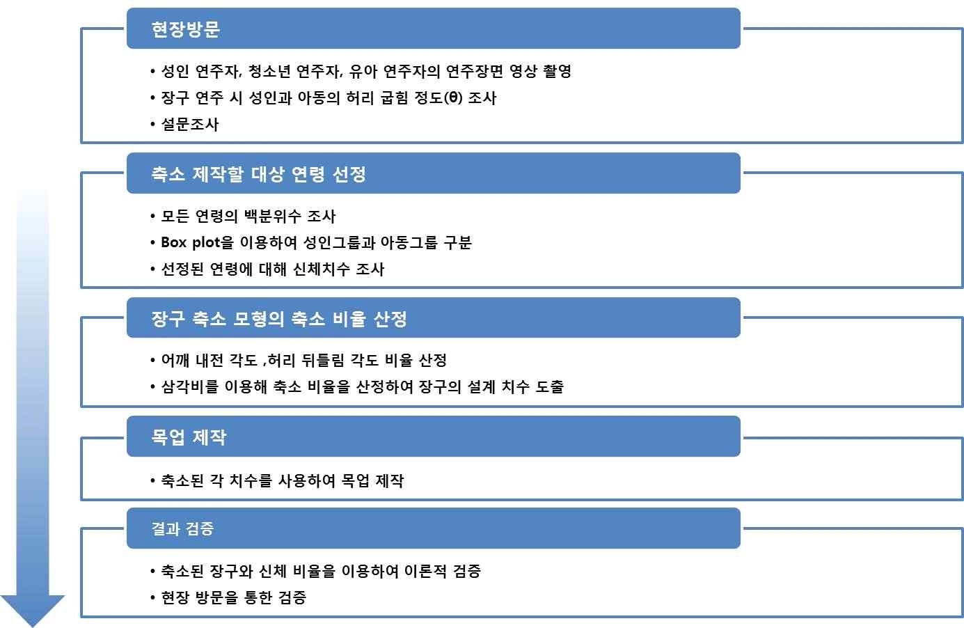 장구 축소 제작 방법 순서