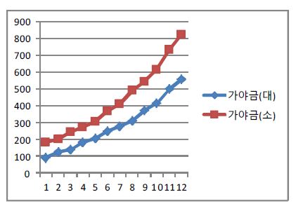 주파수 비교 그래프