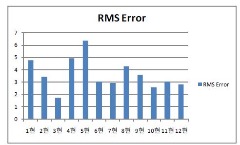 가야금(대)의 MFCC의 차이의 RMS값