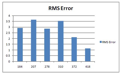 가야금(소)의 MFCC의 차이의 RMS값