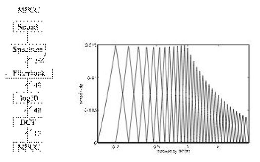 MFCC 과정과 필터뱅크