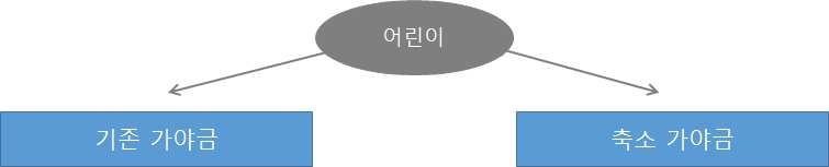 가야금 실험 1. 근육의 사용량 실험 개요