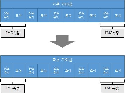 가야금 실험 2. 근육의 피로도 실험 개요