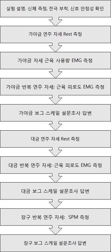 전체 실험 과정