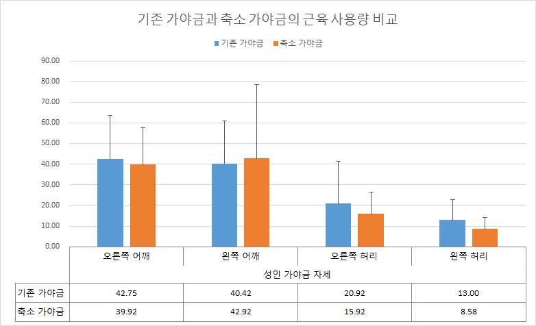 기존 가야금과 축소 가야금의 근육 사용량 비교