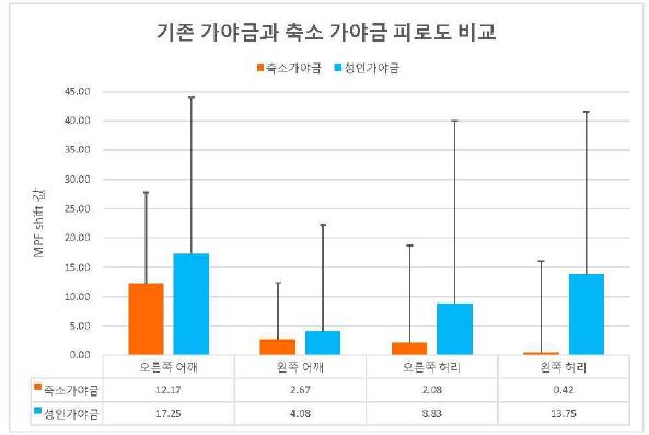 기존 가야금과 축소 가야금 피로도 비교