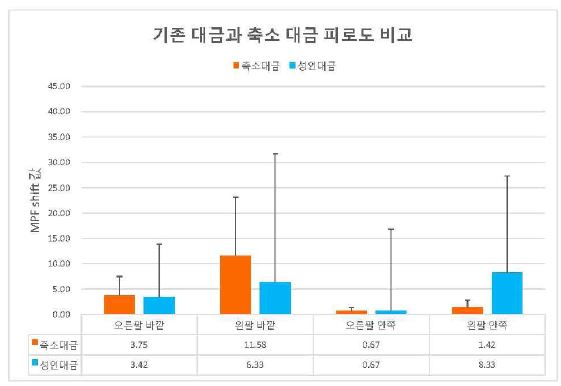 기존 대금과 축소 대금 피로도 비교