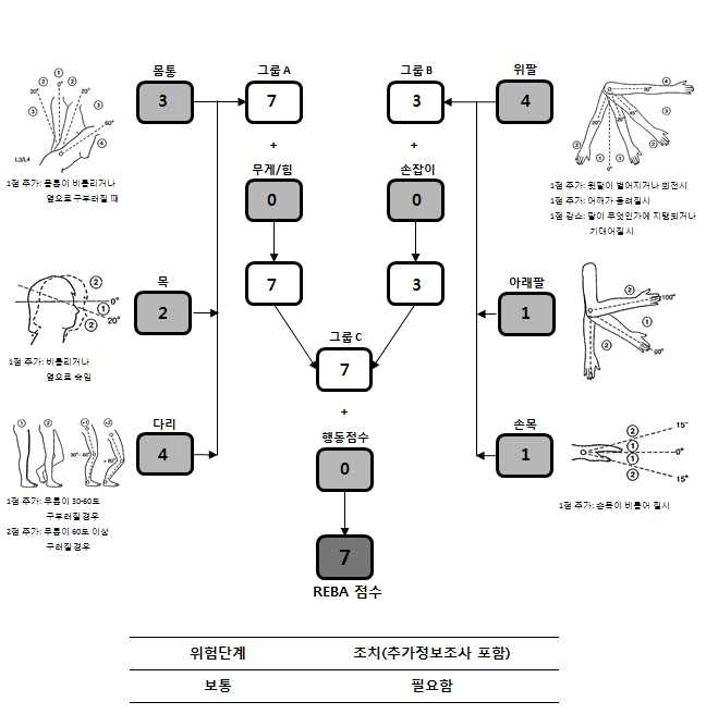 REBA 평가표 예시