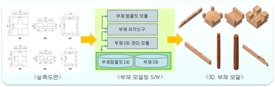 디지털 문화재 모델링 S/W 개요도