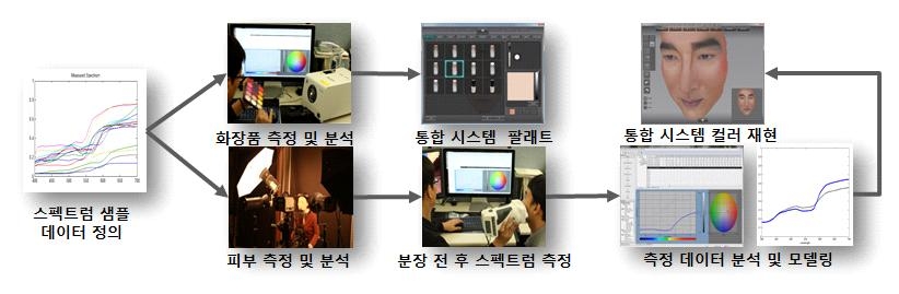 스펙트럼 기반 분장 컬러 재현 과정