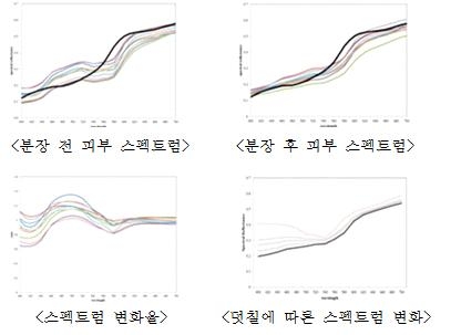 스펙트럼 변화