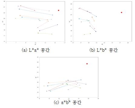 CIELAB 컬러 공간에서의 분장 전후 컬러 변화