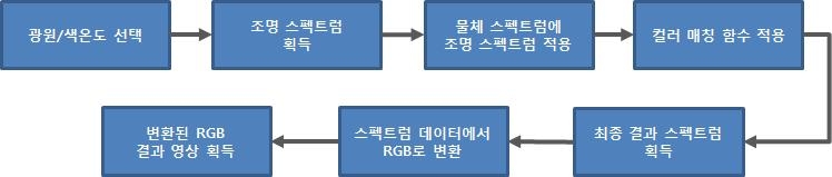 조명의 변화에 따른 입력 영상 변환 과정