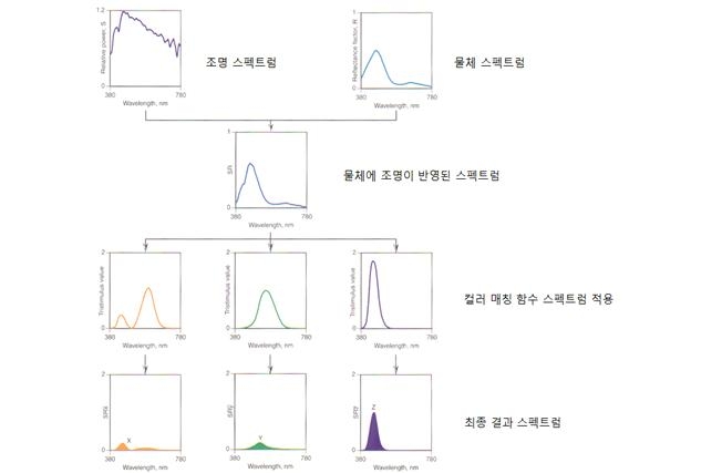 물체 및 조명 스펙트럼과 컬러매칭 함수를 적용한 결과 스펙트럼 추정