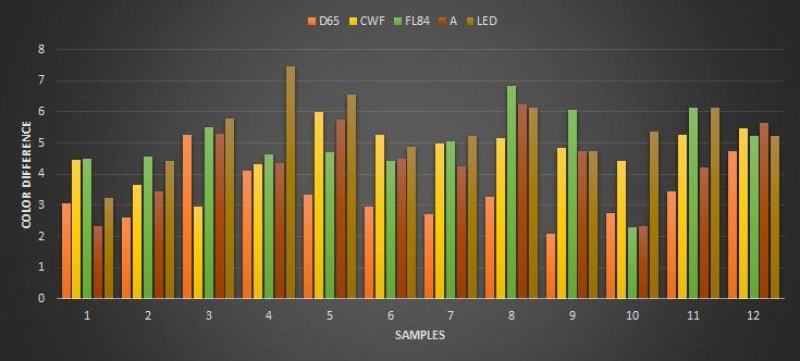 5종 광원에 대한 12개 샘플의 컬러 재현 오차