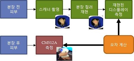 분장 시뮬레이션 시스템 컬러 재현 오차 계산 과정