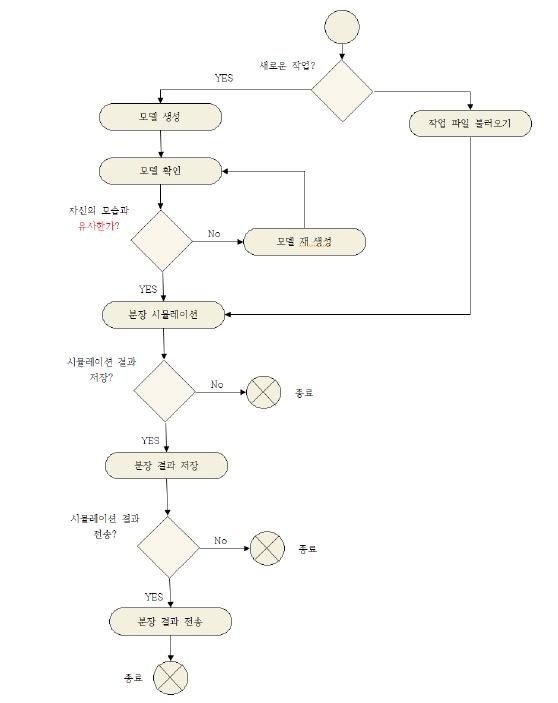 분장 시뮬레이션 시스템 사용 흐름도