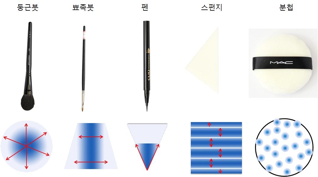 적용면 형태에 따른 분장 도구 분류