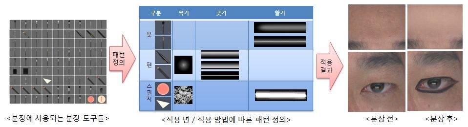 분장 도구 및 도구 패턴에 따른 적용 효과