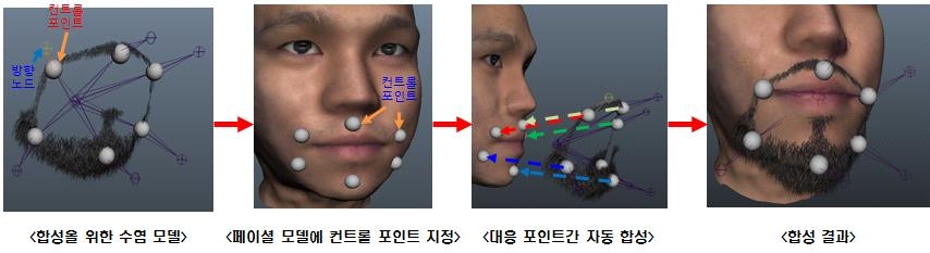 페이셜 모델과 특수분장 재료의 합성 과정