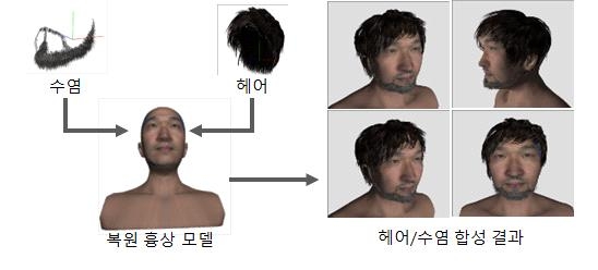 3D 모델(얼굴, 헤어, 수염) 합성 개념 및 프로토타입 결과