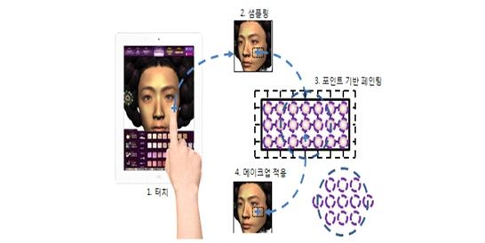 “모바일 3D 메이크업 시뮬레이션 시스템” 기술 흐름도