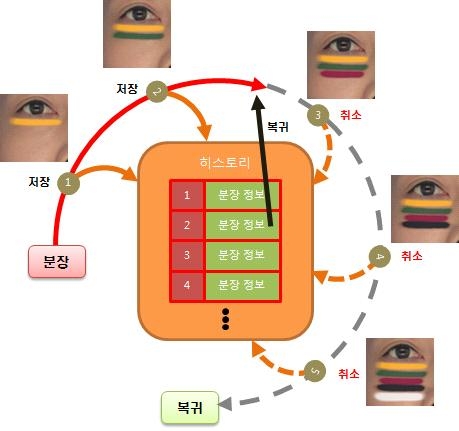 분장 히스토리 관리 개념도