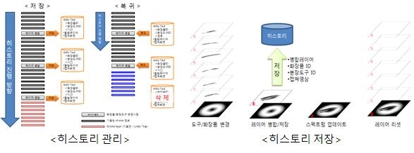 스트로크 히스토리 관리 기술 개념도