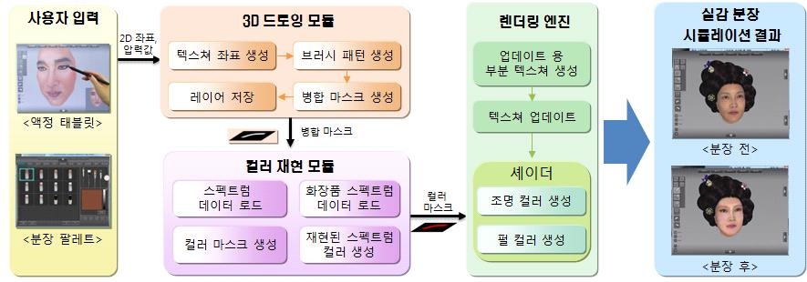 분장/특수분장 스타일링 시뮬레이터 기술 개념도