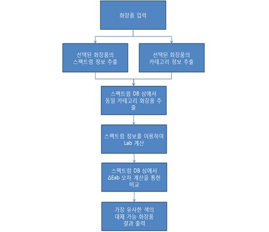 DB기반 화장품 클러스터링 흐름도