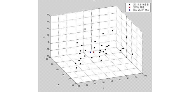 CIELAB 공간에서 선택된 제품 및 가장 유사한 색상 결정 예