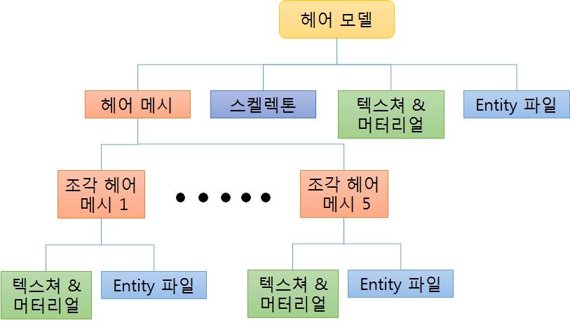 특수분장 스타일링을 위한 헤어 구조 설계