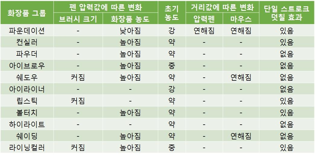 화장품 그룹별 가상 분장도구 적용 효과