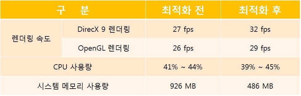 분장 시뮬레이션 시스템 최적화 결과