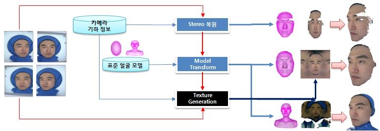 모델 전이 기반 모델 생성 시스템 흐름도