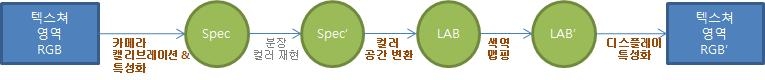 컬러 재현 기술 흐름도