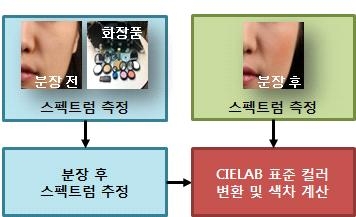 CIELAB 표준 컬러 공간에서의 분장 컬러 재현 오차 계산