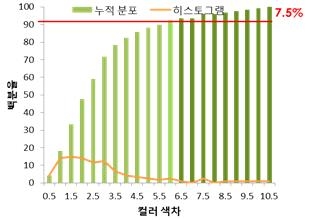 분장 컬러 재현 오차