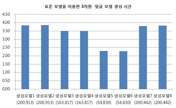 표준 모델을 이용한 3차원 얼굴 모델 생성 시간 분석 그래프