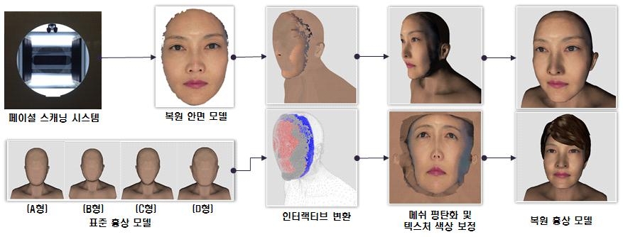 인터랙티브 흉상 모델링 시스템 흐름도