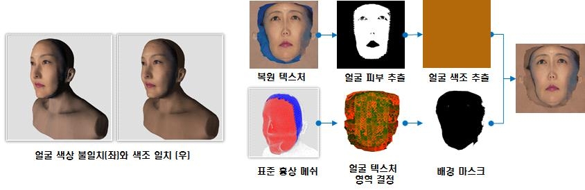 흉상 모델 텍스처 컬러 보정