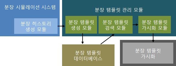 분장 템플릿 관리 소프트웨어 개념도