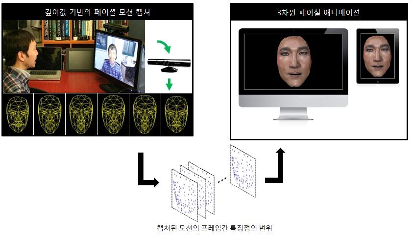 3D 페이셜 애니메이션 프레임워크