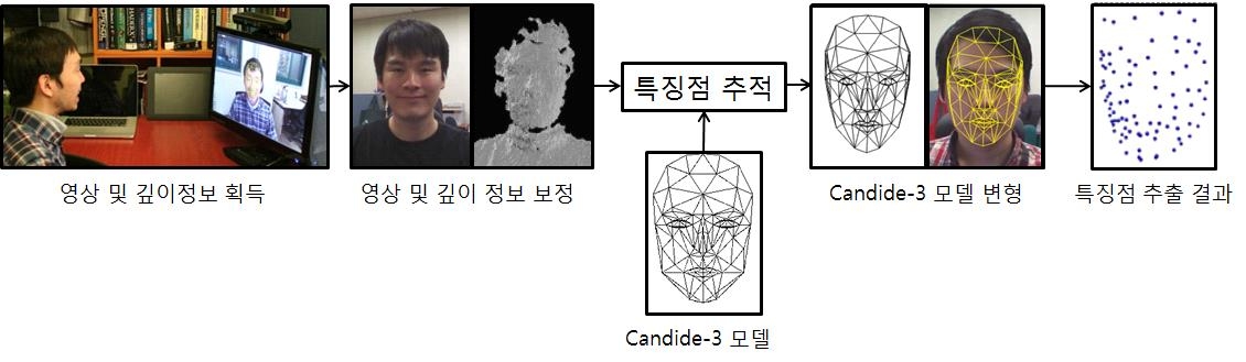 깊이 정보 기반의 얼굴 특징점 추출