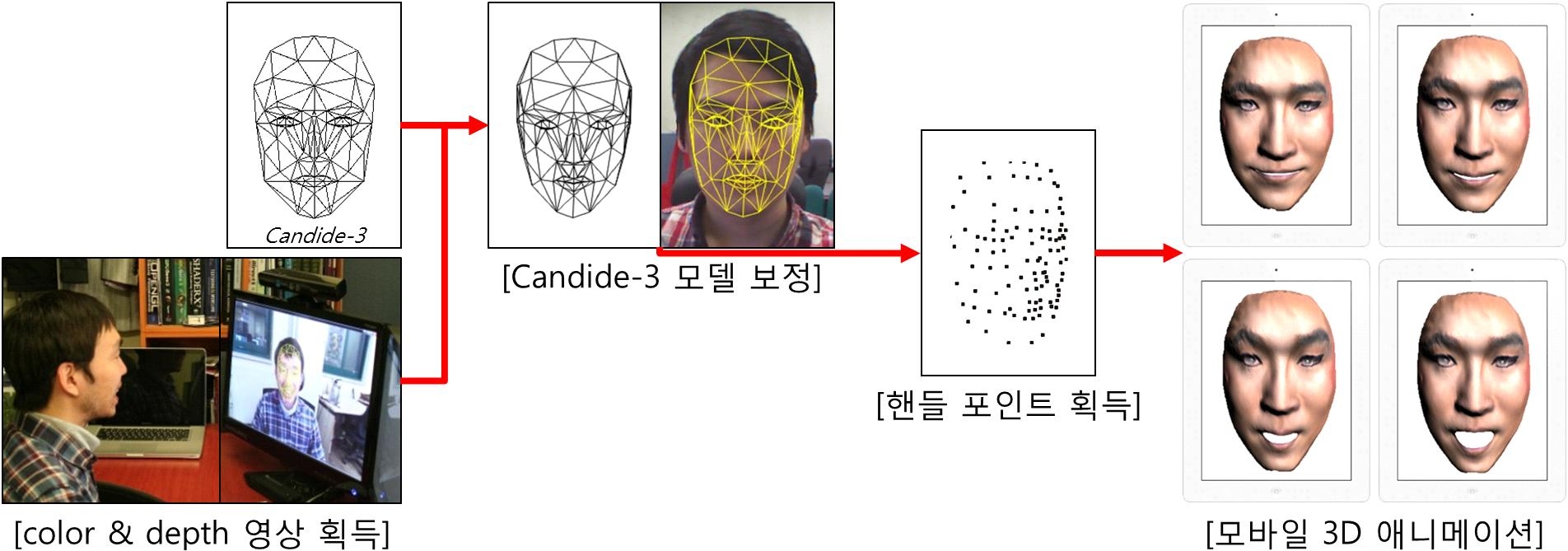 Depth 정보 기반의 얼굴 모션캡처 및 모바일 3D 애니메이션 과정