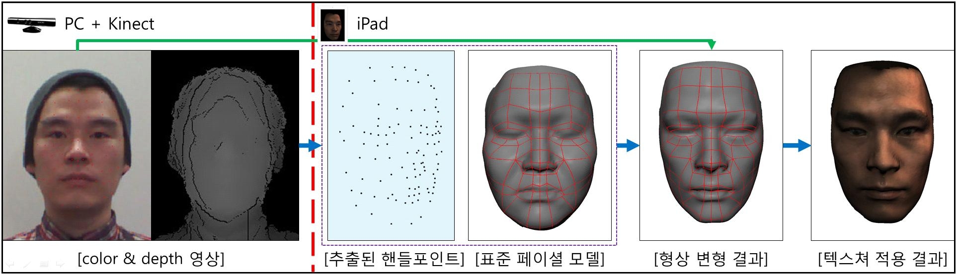 Depth 정보 기반의 3D 페이셜 모델 생성 과정