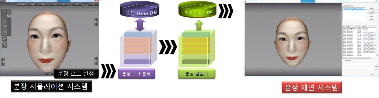 분장 재연 시스템 구성 흐름도